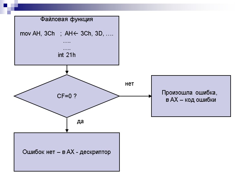 Файловая функция  mov AH, 3Ch   ;  AH 3Ch, 3D, ….
